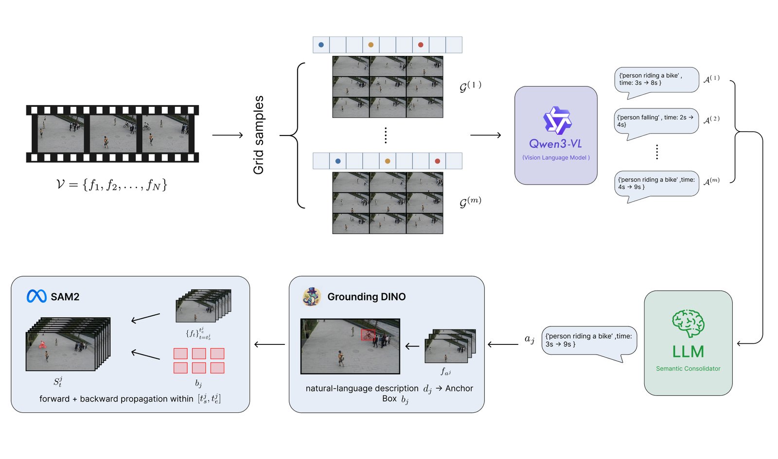 The GridVAD pipeline: video frames tiled into stratified grids, read by Qwen3-VL, consolidated by an LLM, grounded by Grounding DINO and propagated as masks by SAM 2